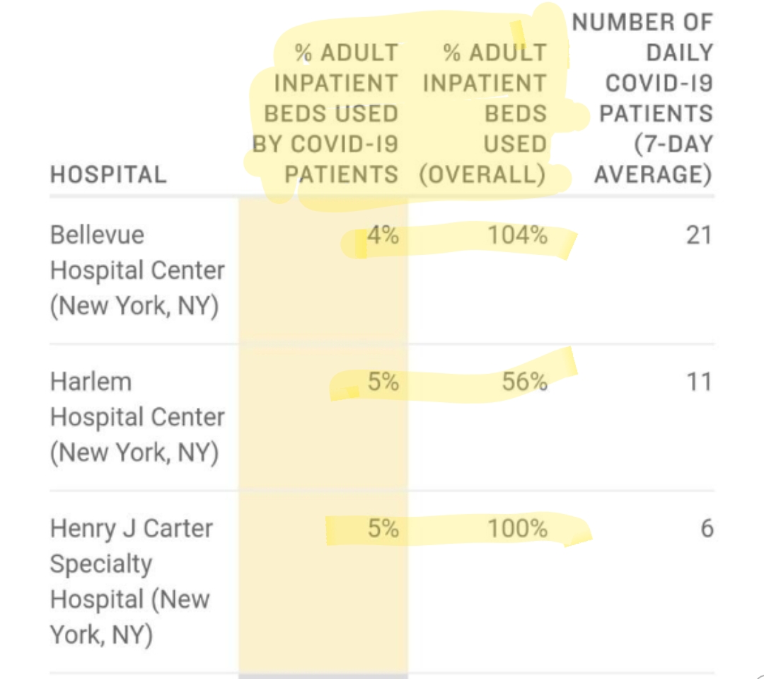 Hospitals are Overrun, but NOT with COVID-19 Patients